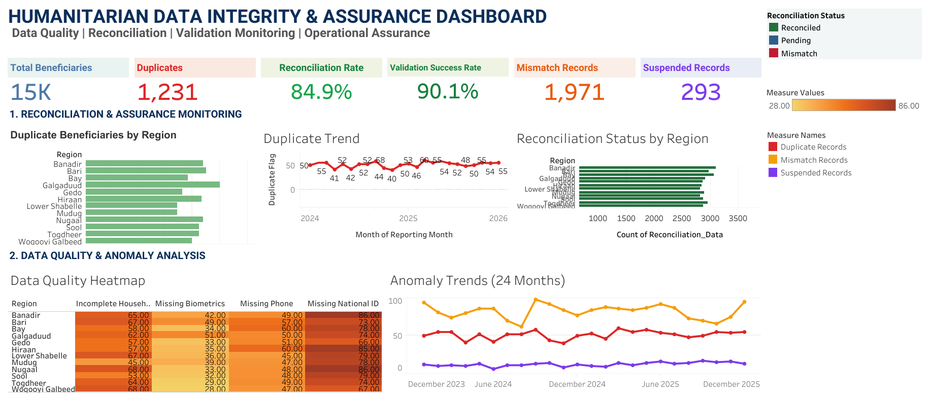 Humanitarian Data Integrity Dashboard