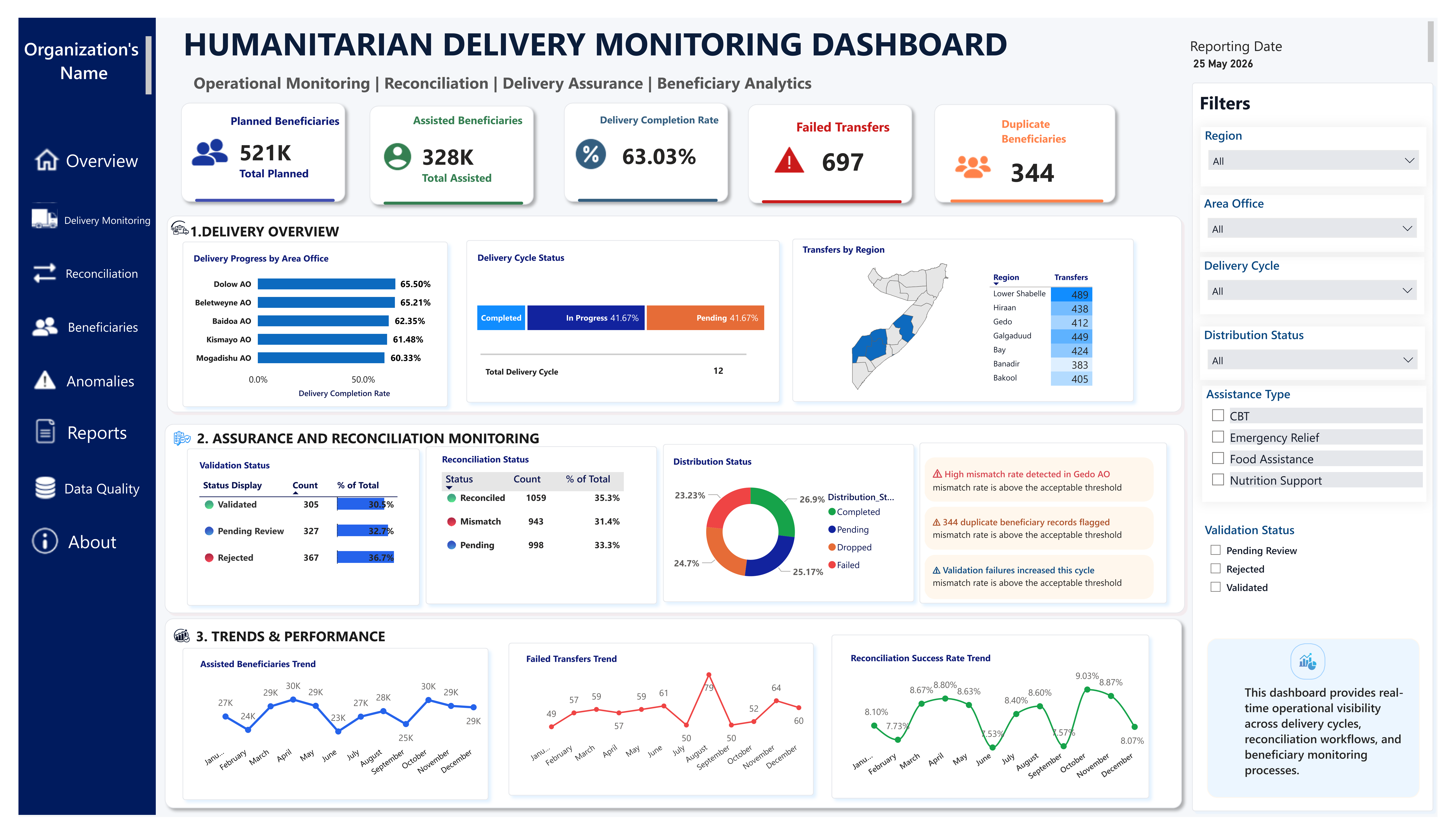 Humanitarian Delivery Monitoring Dashboard